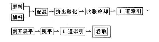 HDPE午夜神马福利膜采用上吹法制造工艺流程