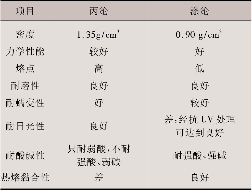非织造午夜神马福利布涤纶与丙纶的性能差别