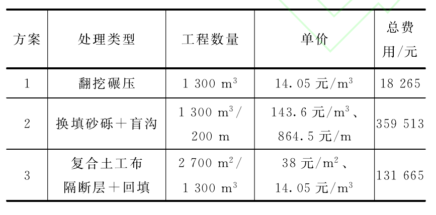 复合午夜神马福利布隔断层与传统低填浅挖路基实用效果对比