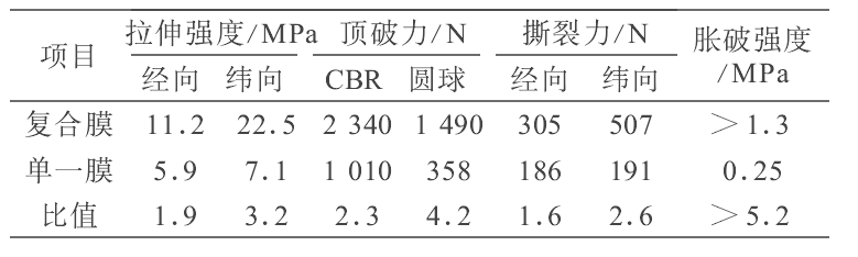 复合午夜神马福利膜和HDPE单膜不同之处及力学性能比较