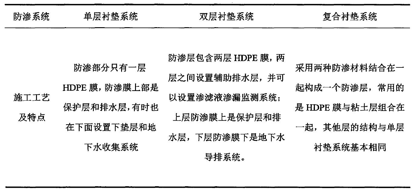 水平铺设防渗材料防渗方式到底适用于哪种工程？