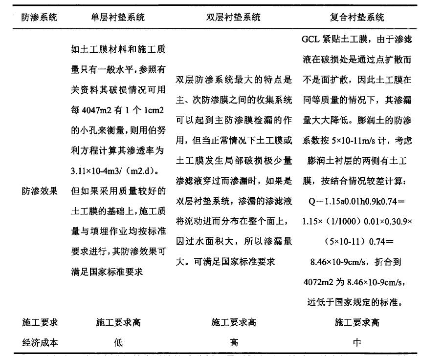 水平铺设防渗材料防渗方式到底适用于哪种工程？