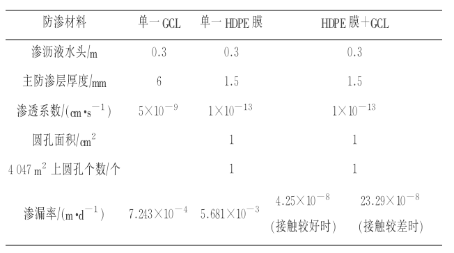 HDPE膜+纳基午夜成人福利APP复合防渗垫系统的渗漏率(图1)